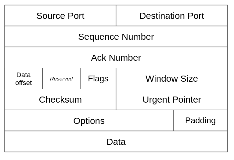 A bit simplified form of a TCP segment